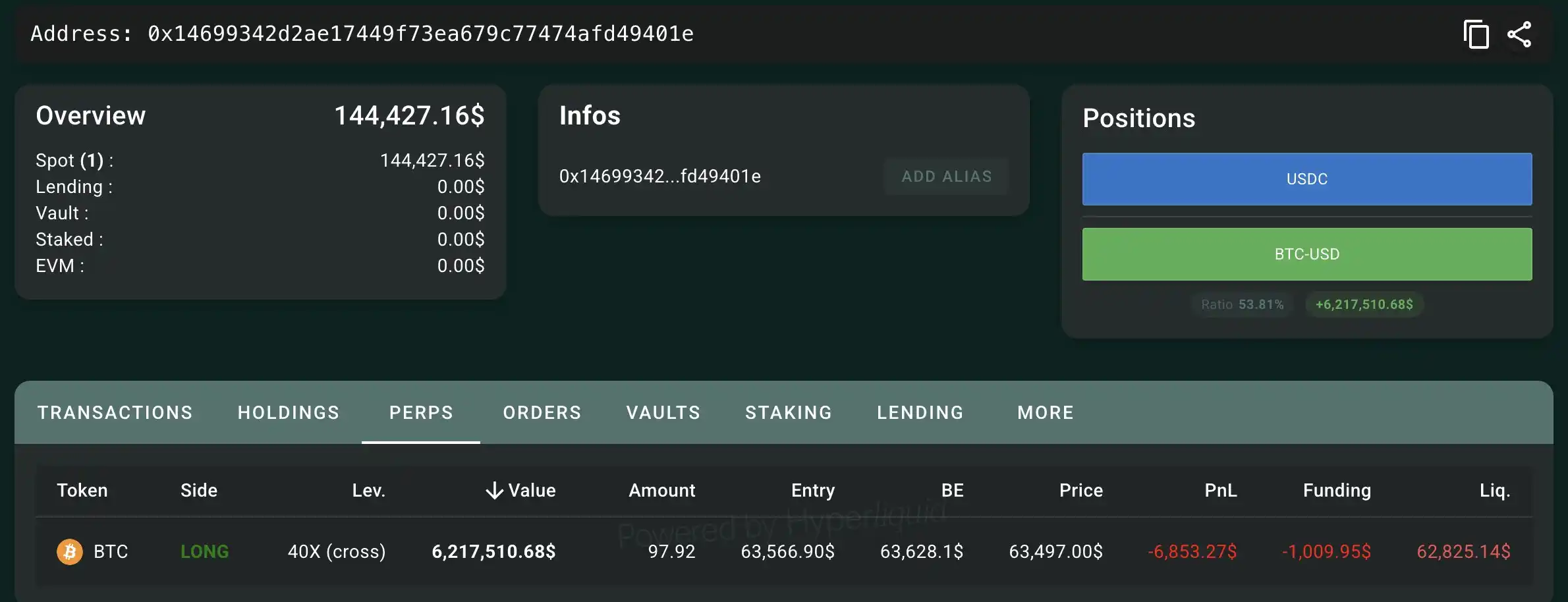 某地址40倍杠杆做多BTC 持仓价值达622万美元