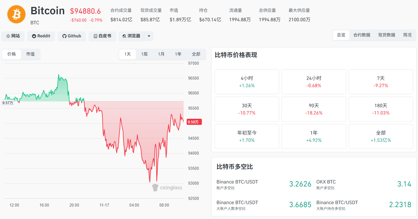 Hawkish Fed Signals and Fiscal Clarification Push Bitcoin Below $94,000