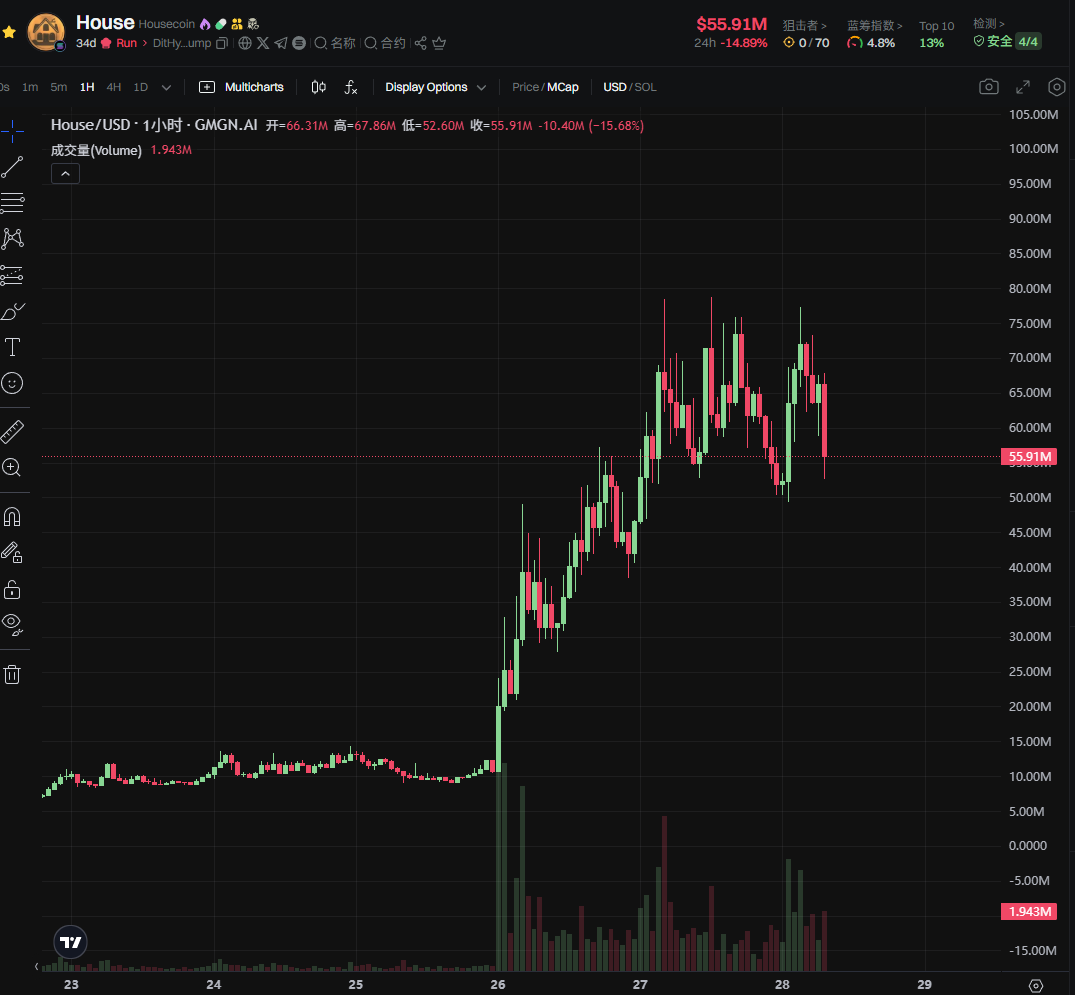 HOUSE Hits $75 Million as Anti-Housing Narrative Ignites a Solana Meme Coin Surge