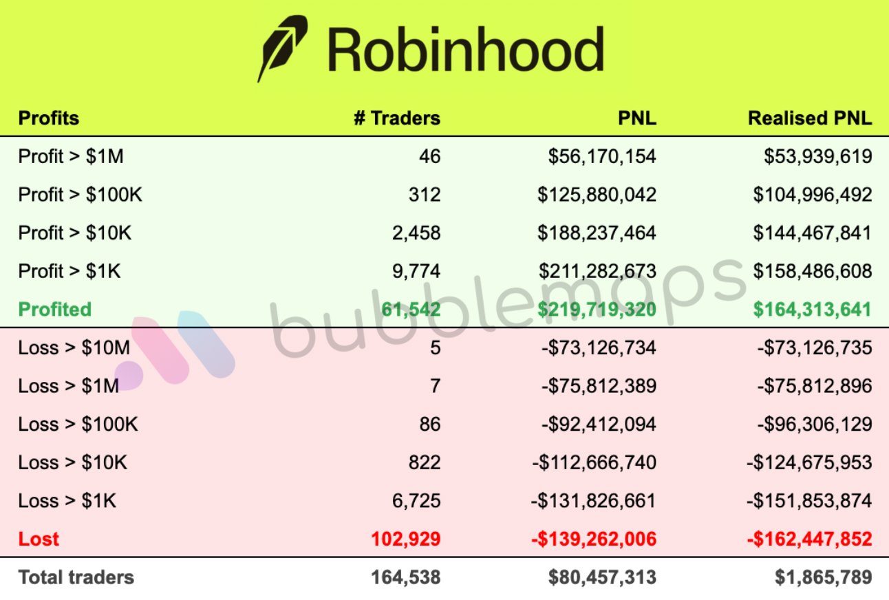 Bubblemaps:Robinhood Chain前50大Meme币交易者中63%亏损