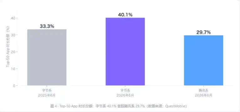 QuestMobile数据显示字节系移动互联网时长占比升至40.1%