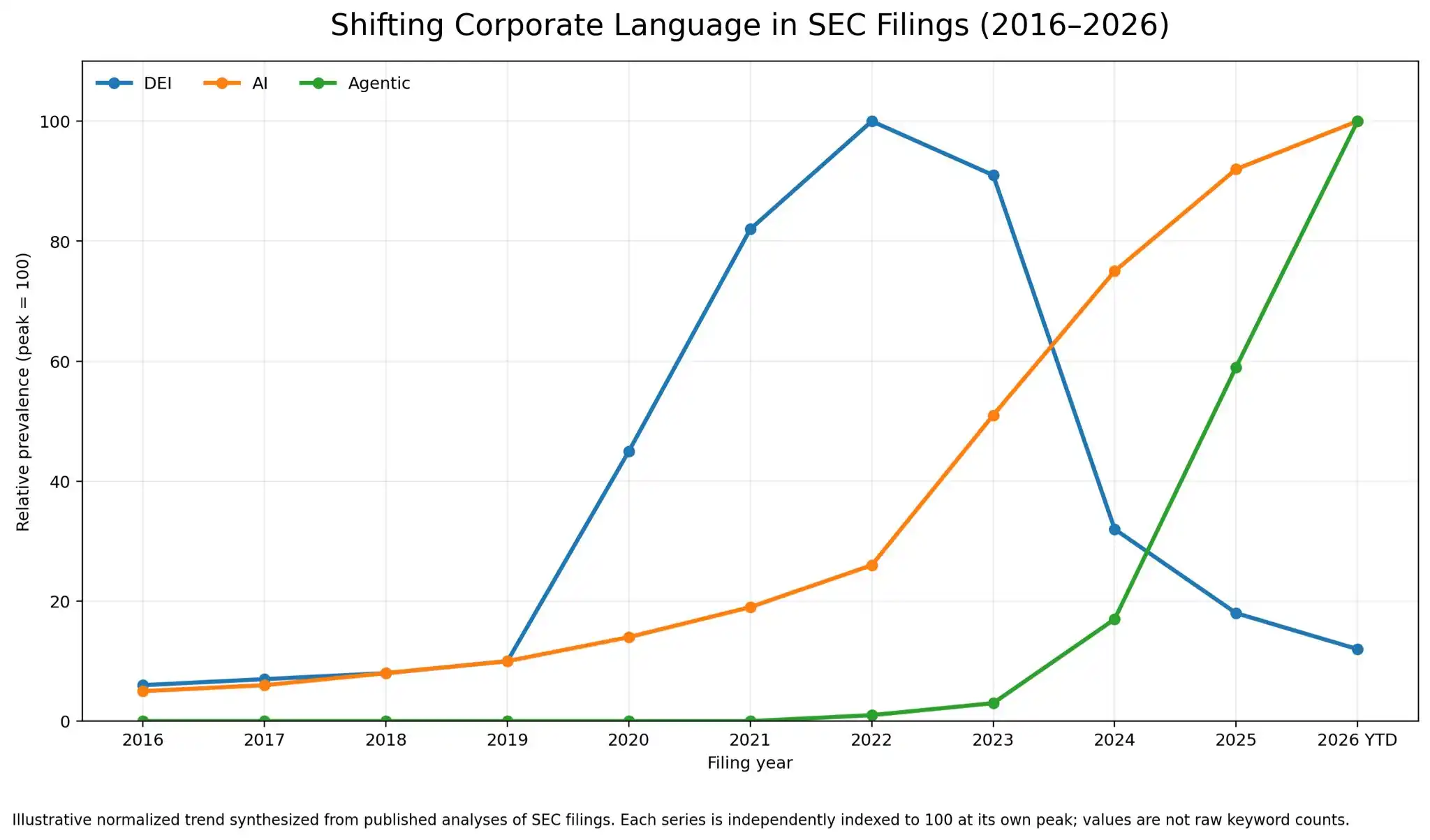 SEC 文件热词分析:AI 叙事或接近关键词峰值