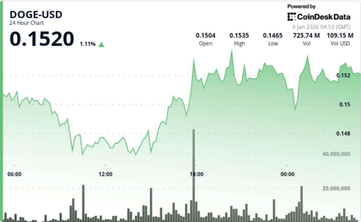 DOGE 2x ETF开年领跑 狗狗币V型反弹站上0.152美元