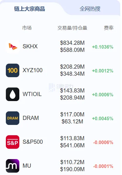 trade.xyz海力士合约资金费率飙升至年化907.74%