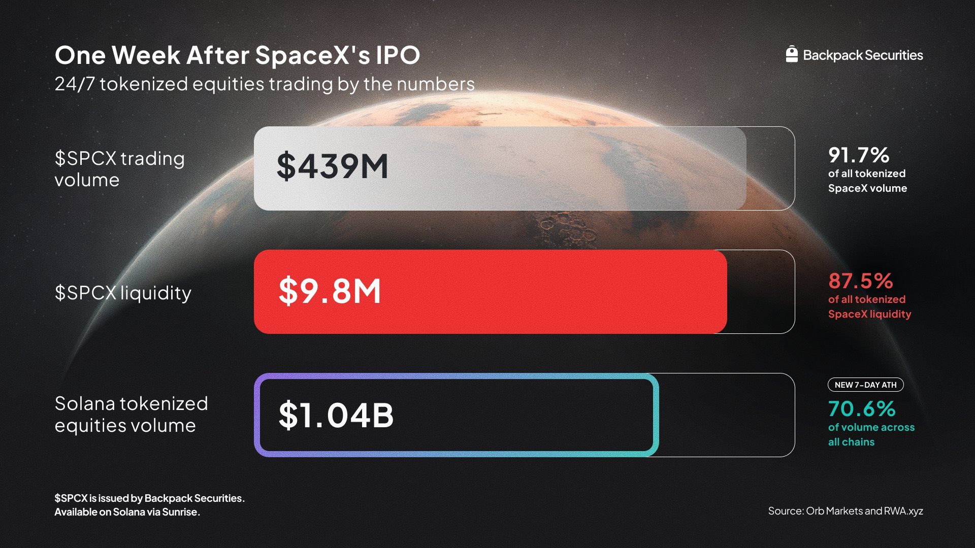 Backpack:SPCX占代币化SpaceX交易量91.7%,Solana代币化股票交易量达10.4亿美元