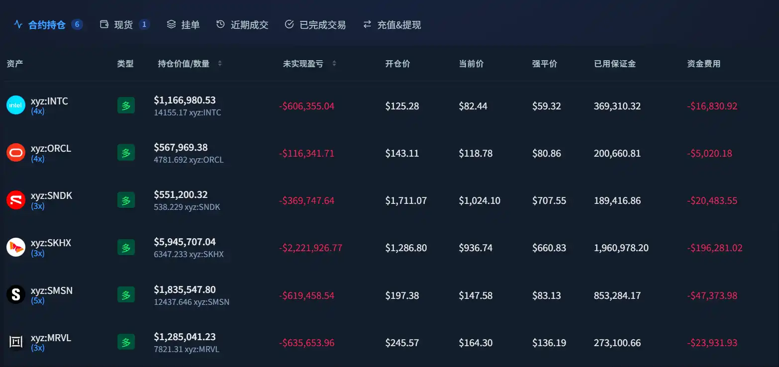 巨鲸重仓六只科技股浮亏 454.4 万美元,SK 海力士亏损居首