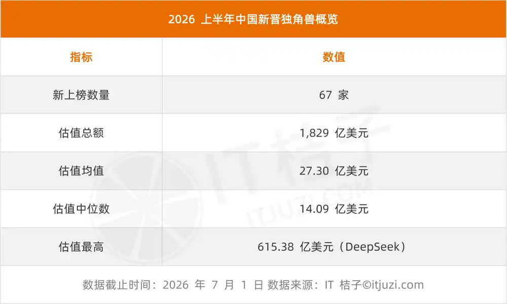 China Added 67 Unicorns in H1, With AI and Robotics Making Up Over 53%