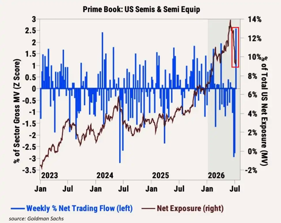 Goldman Sachs data shows hedge funds piling into U.S. semiconductor stocks