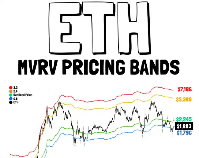 分析师称以太坊现 MVRV 动量金叉,历史四次曾带来 50% 至 166% 涨幅