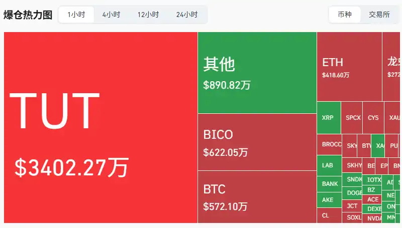 BSC 代币 TUT 剧烈波动:24 小时涨超 200%,1 小时回落超 44%
