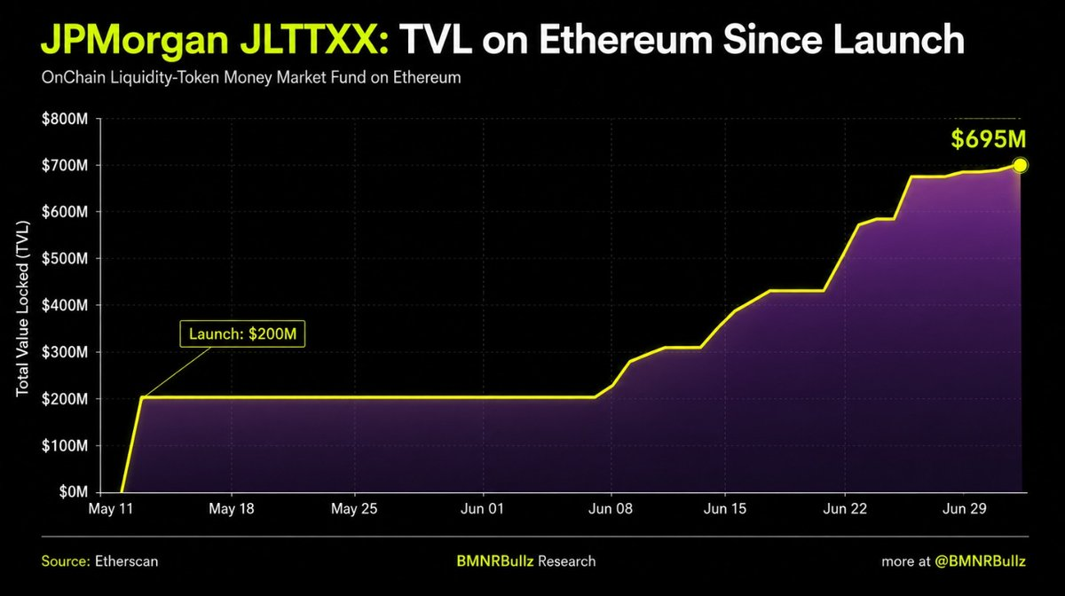 摩根大通代币化基金 7 周逼近 7 亿美元,机构持续加码以太坊