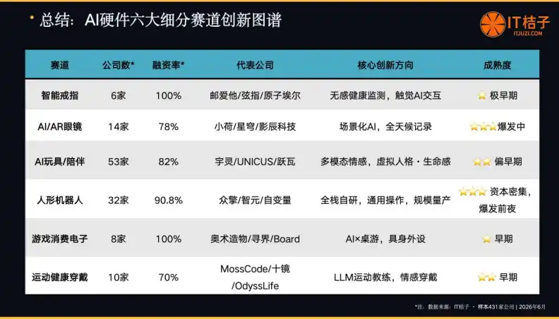 AI智能硬件融资升温:431家新锐公司涌现,京深双核与细分场景成焦点