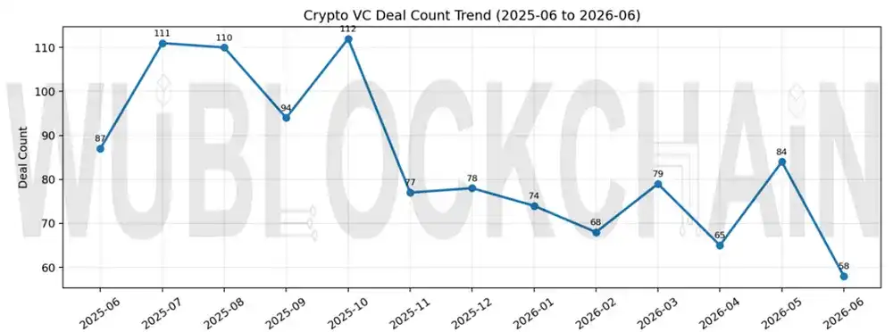 6 月加密 VC 融资额跌至一年低点,DeFi 与 RWA 逆势抬升