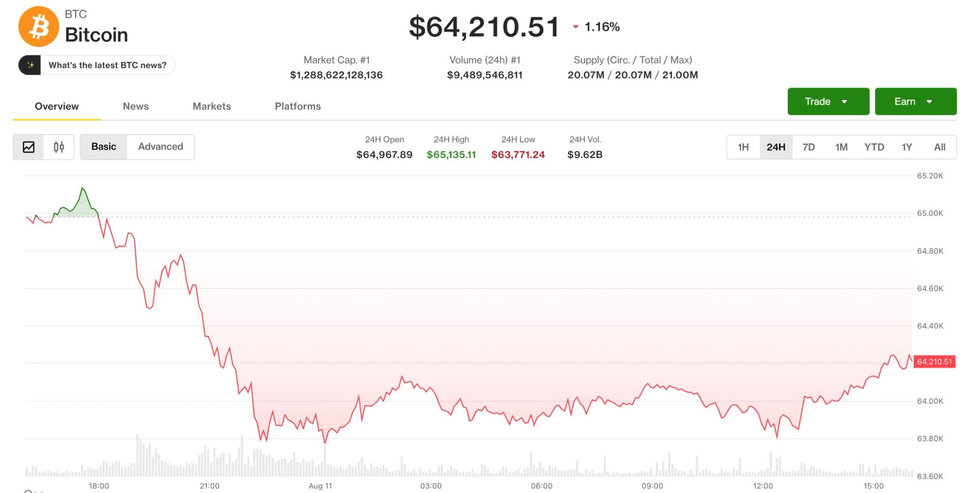 比特币跌至约 6.42 万美元,企业关注点转向 AI
