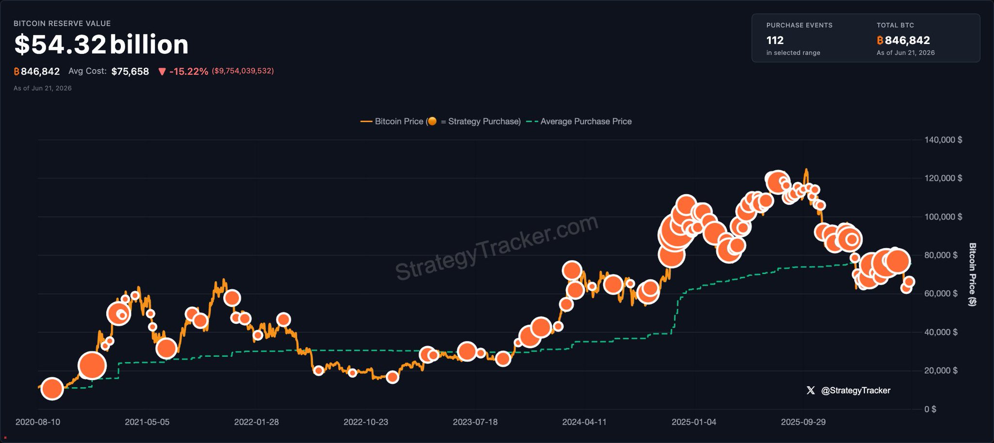 Michael Saylor Posts Bitcoin Tracker Update With “More Dots” Caption