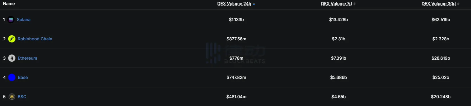 Robinhood Chain上线两周吸金提速,Base与Solana生态项目表态支持