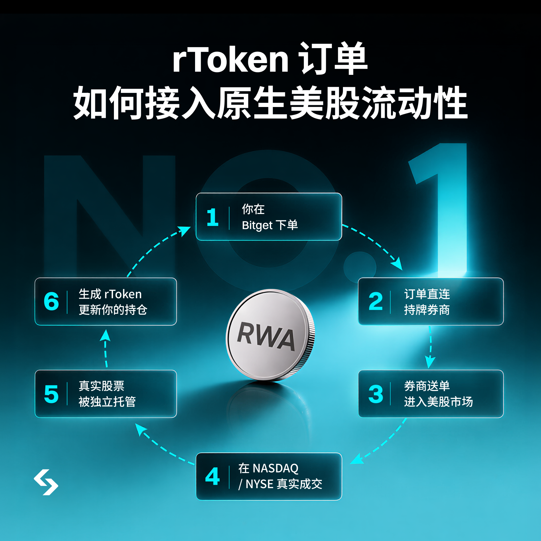 Bitget CEO says rToken passed $100 million AUM in about a month, with the next push centered on a cross-asset unified account