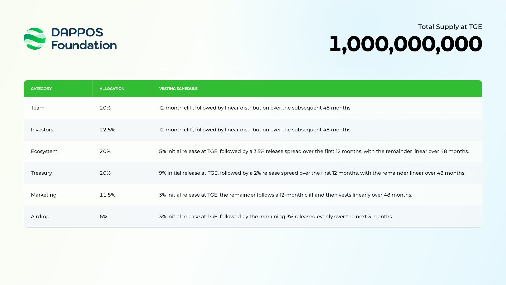 DAPPOS unveils DOS tokenomics with 6% of supply set aside for airdrops
