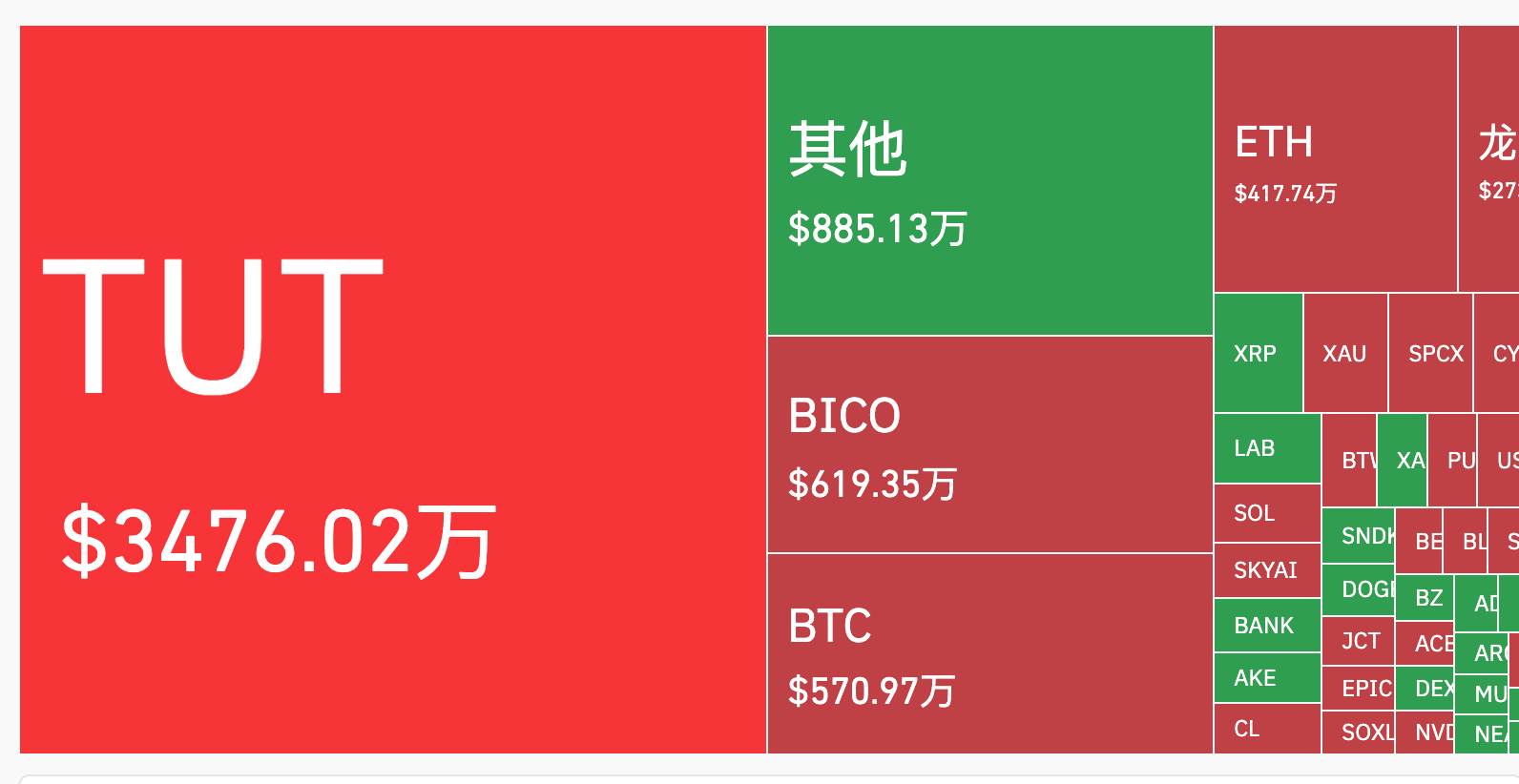 TUT 过去 1 小时爆仓 3480 万美元,空头占绝对主导