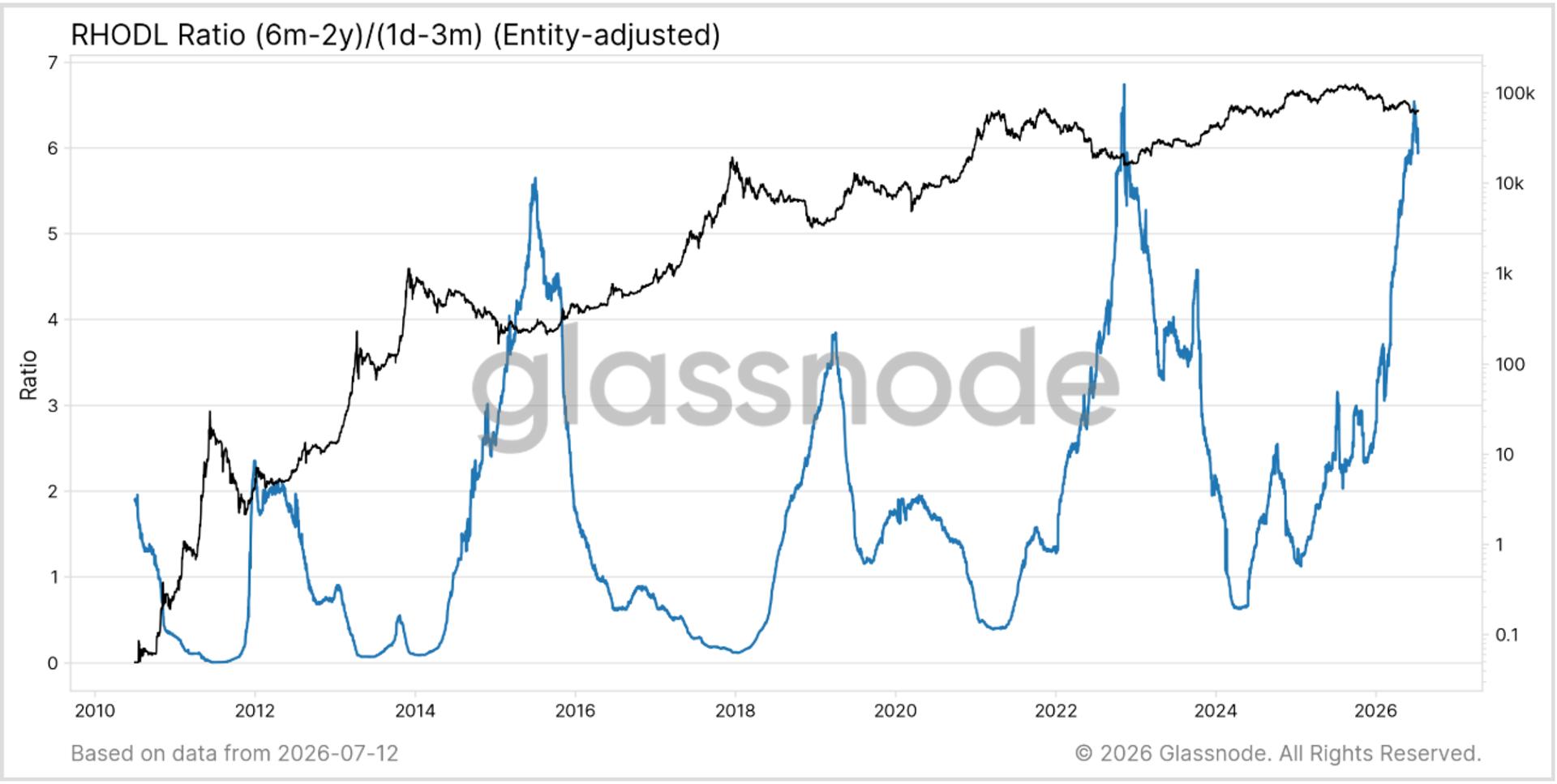 Bitcoin rotation picks up as long-term holders hand supply to new buyers