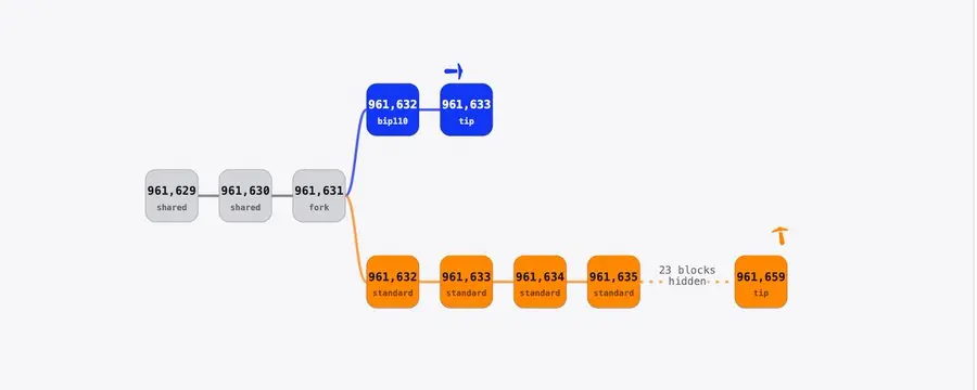 BIP-110 支持率仅 2.53% 仍触发分叉,比特币主链未改规则