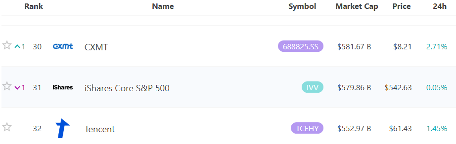 长鑫科技市值升至 5816.7 亿美元,进入全球资产前 30