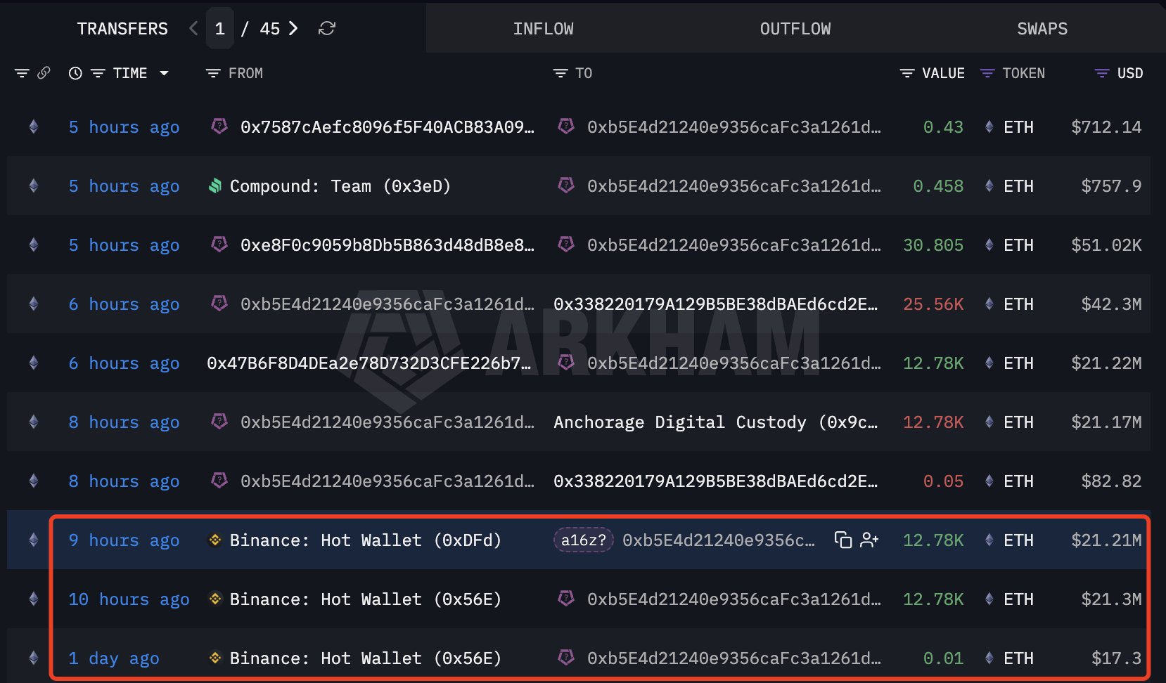 a16z 关联地址 9 小时前从币安提取 25560 枚 ETH,价值约 4262 万美元