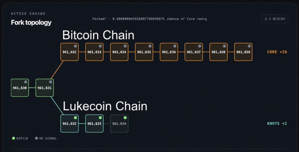 比特币BIP-110强制信令启动后分裂出少数链,主网已领先26个区块