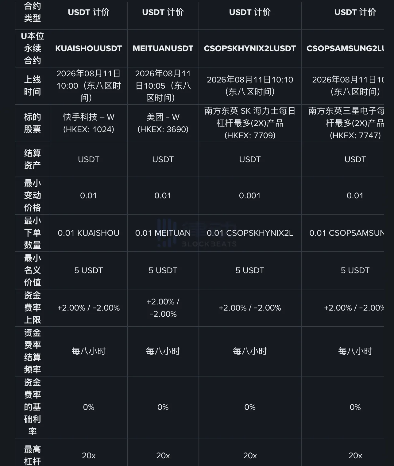 Binance to List Four USDⓈ-Margined Perpetual Futures Including Kuaishou and Meituan, Up to 20x Leverage