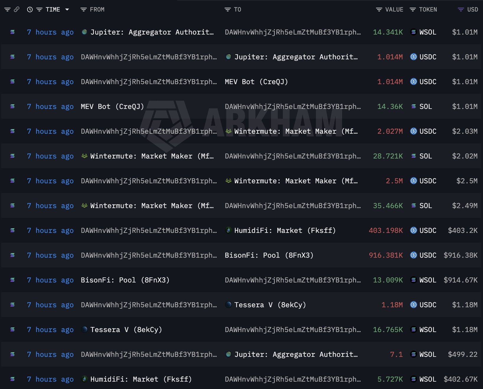 Lookonchain:巨鲸 DAWHnv 斥资 1655 万 USDC 买入 234,898 枚 SOL