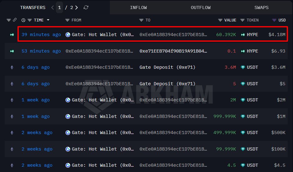 Whale Withdraws 60,392 HYPE from Gate, Now Holds $31.36M Worth