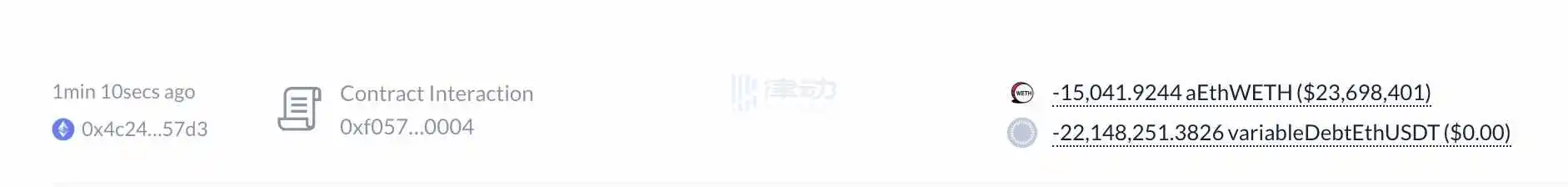 链上ETH杠杆巨鲸被清算15042枚ETH