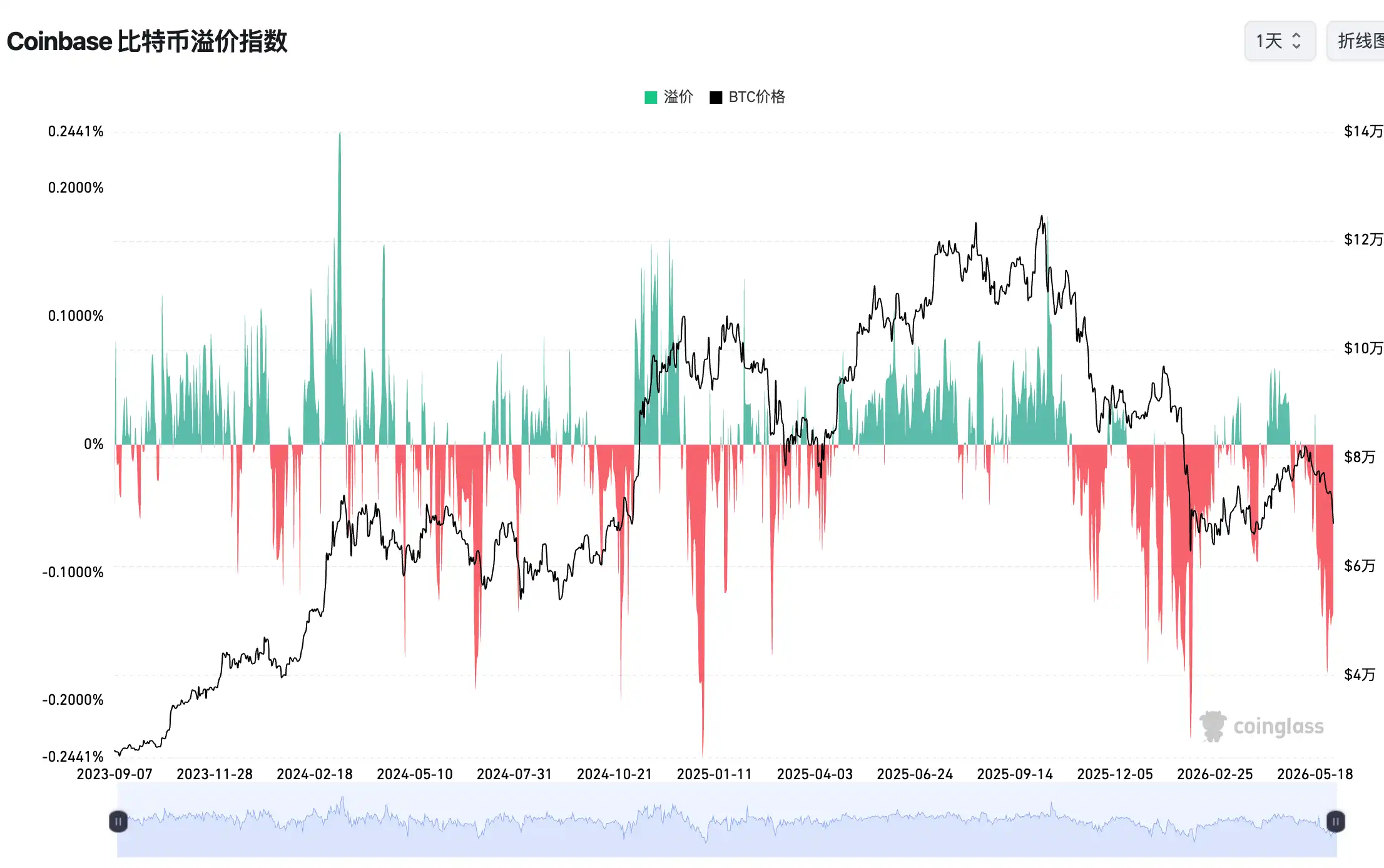 Coinbase比特币负溢价指数快速扩大至-0.1323%,美国买盘力量持续低迷