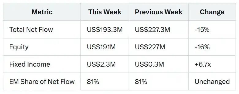 币安股票业务上线 30 天:净流入连两周超 1.9 亿美元,交易集中科技主题