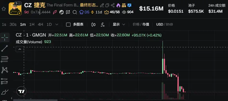 CZ澄清销毁 meme 币用途后,相关代币先涨后跌