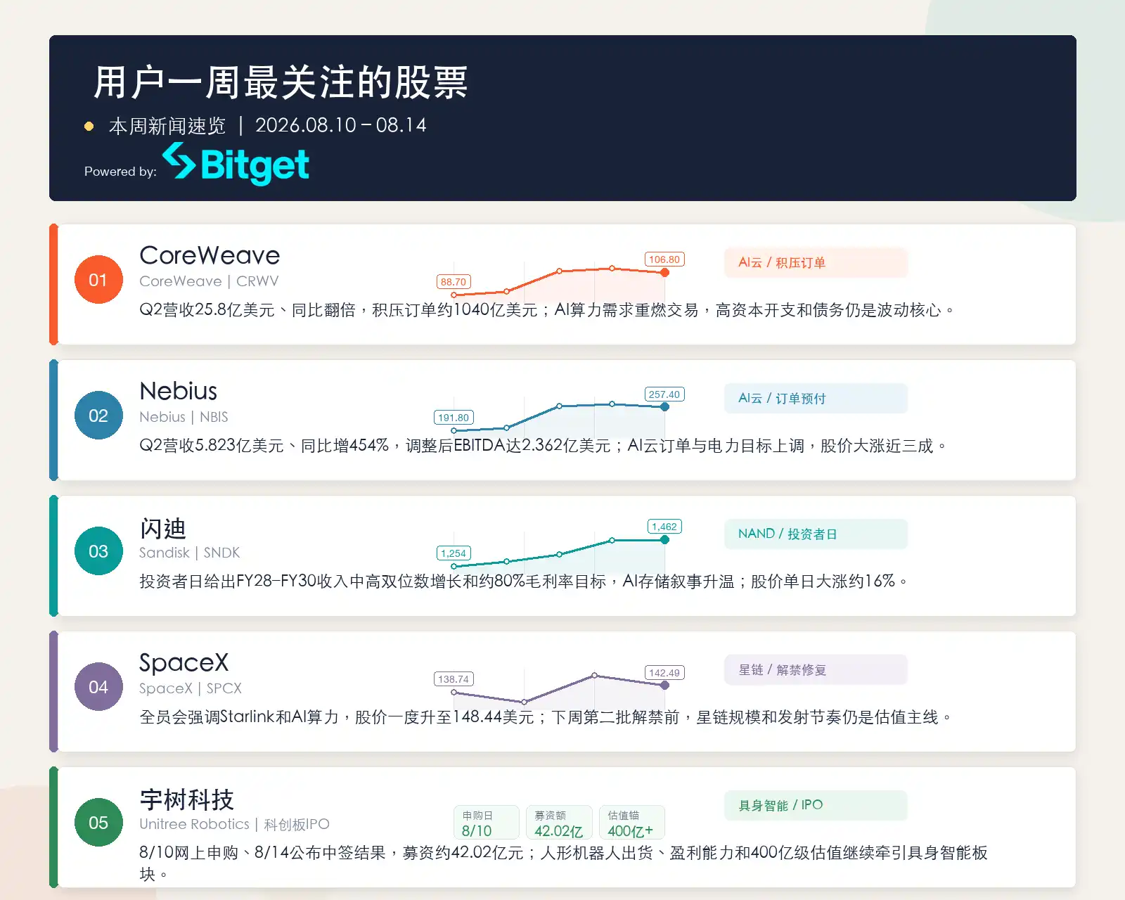 本周五只最受关注股票出炉:AI云计算走强,SpaceX解禁与宇树IPO升温