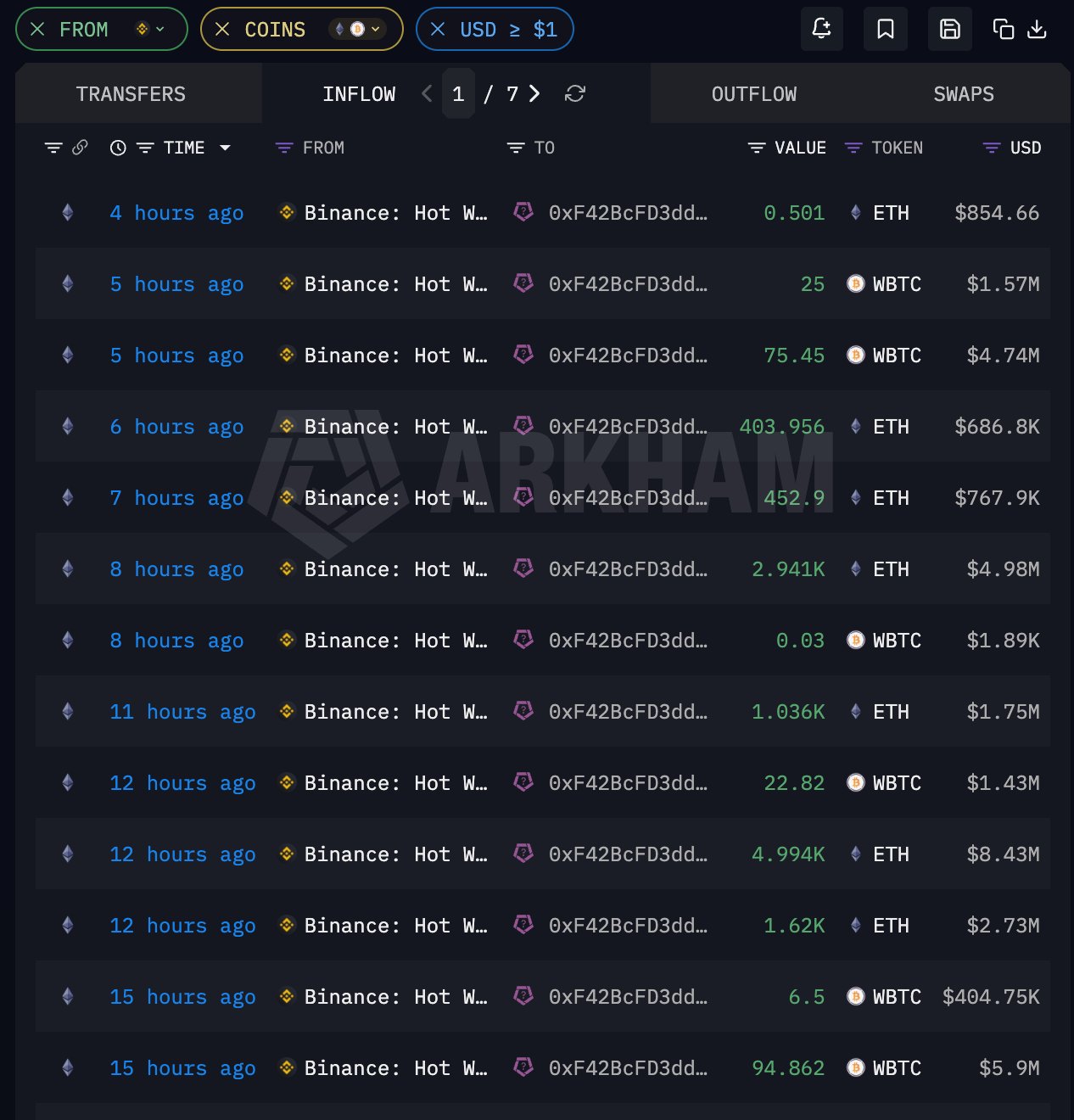 F2Pool 联创 WangChun 15 小时内疑似增持 ETH 和 WBTC,总价值约 3341 万美元