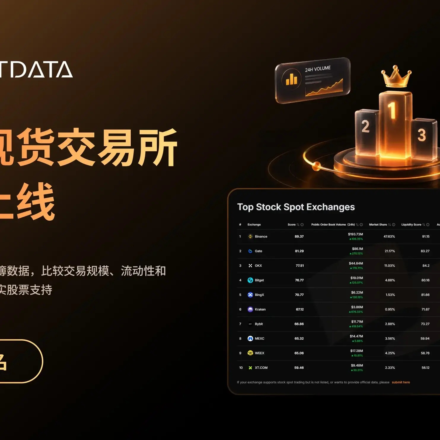 RootData 上线股票现货交易所榜单 Beta 版,Binance 暂居首位