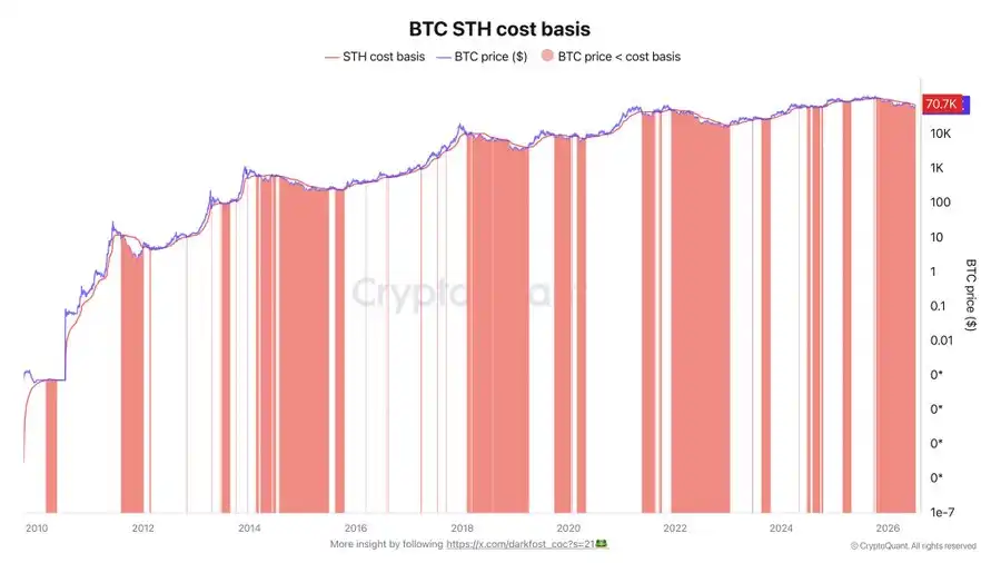 分析师:BTC重回 70,700 美元上方是趋势转强首个信号