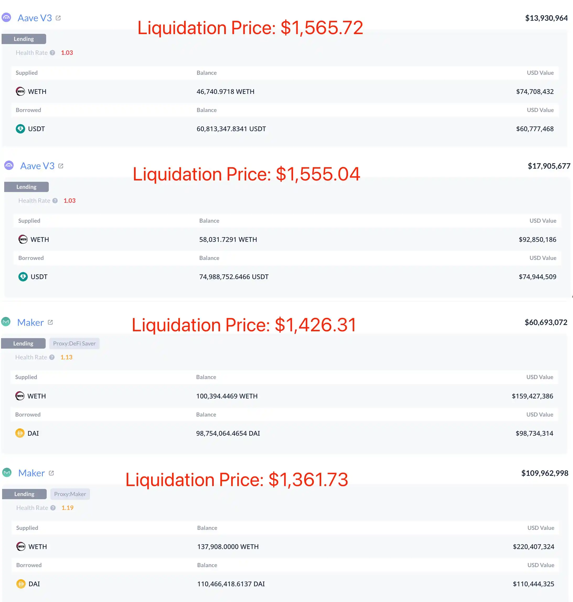 Over 343K ETH Worth $547M at Liquidation Risk for DeFi Whales