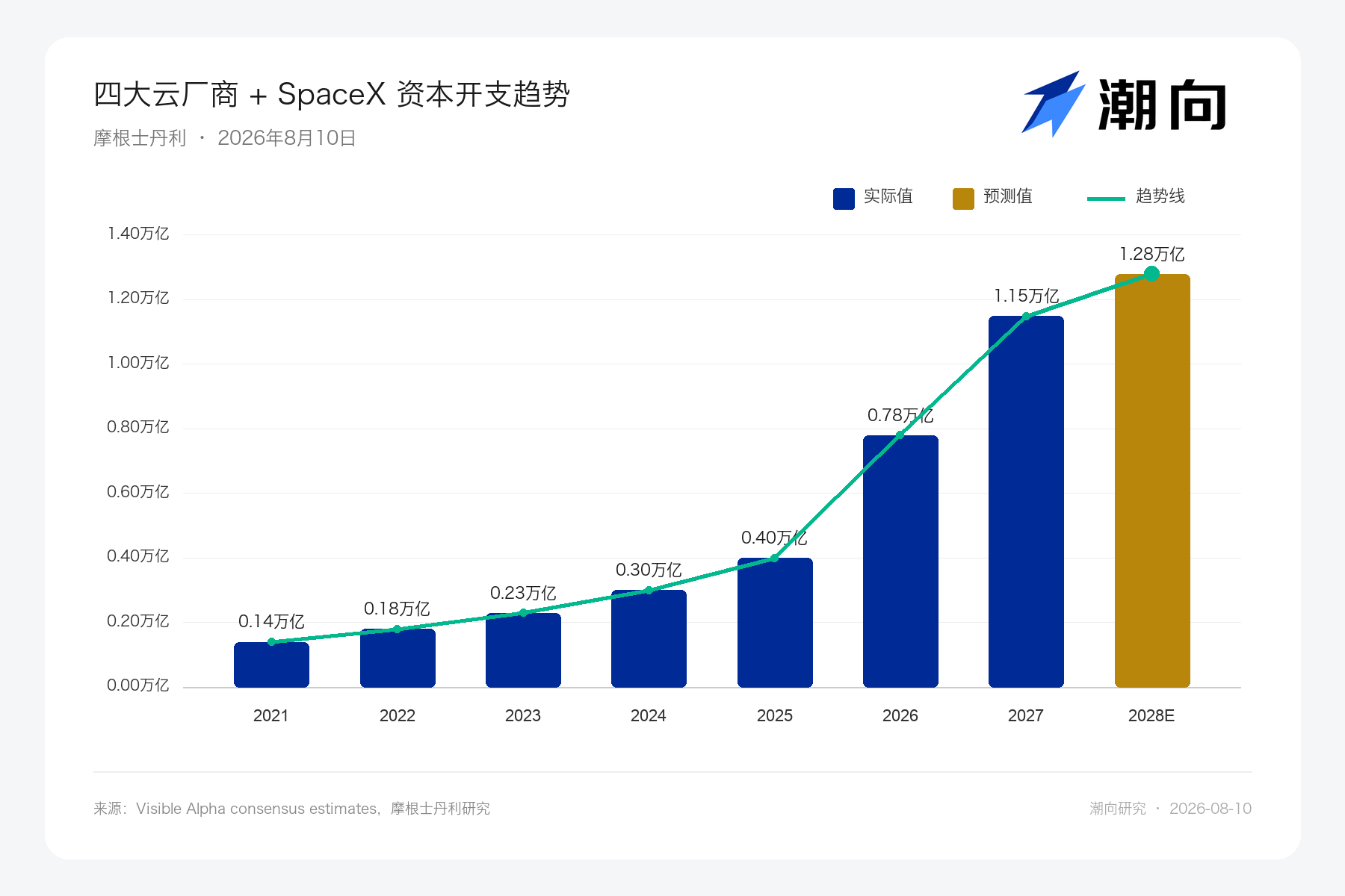 大摩称四大云厂商2027年资本开支或升至1.15万亿美元