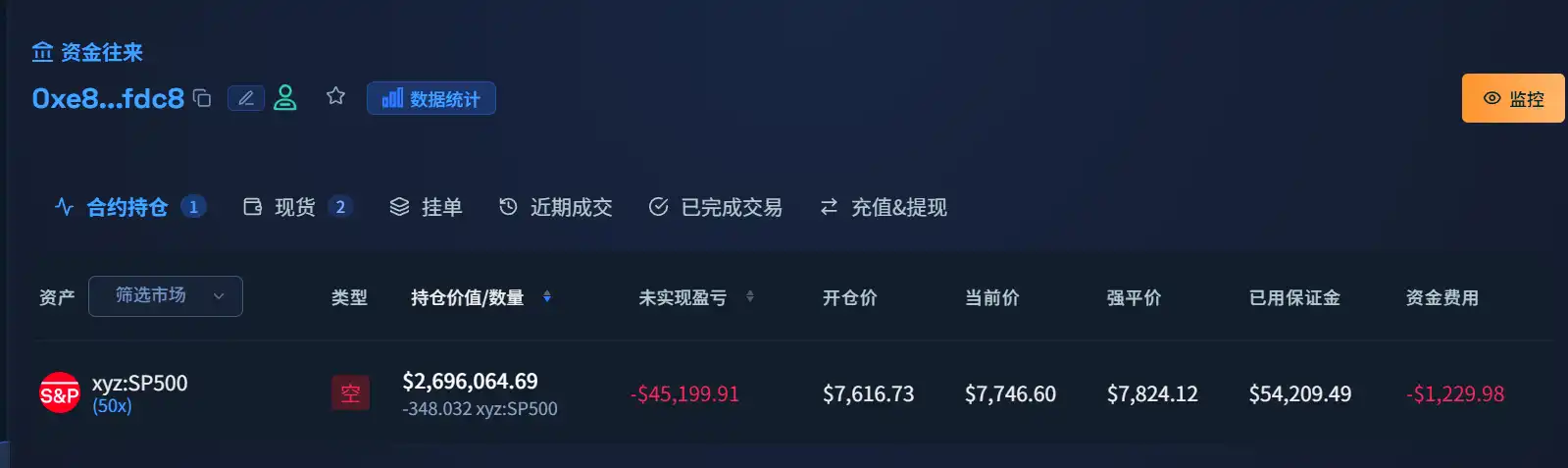 巨鲸 267.5 万美元标普空单逼近清算,Polymarket 对冲仓位仅千美元级
