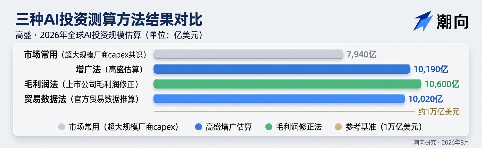 高盛测算全球 AI 投资 2026 年达 1.019 万亿美元
