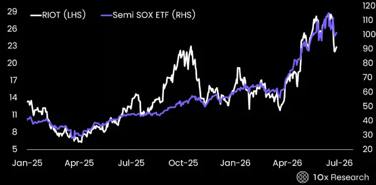 10x Research Says Bitcoin Mining Stocks Have Fallen About 20% and Decoupled From BTC