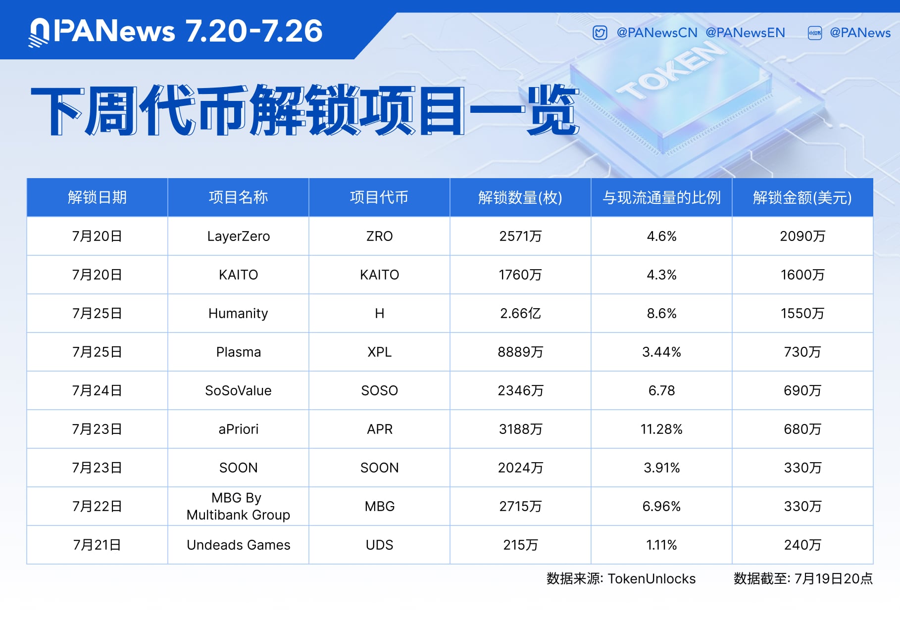 Token Unlocks flags major unlocks next week for ZRO, KAITO and H, with ZRO topping $20.9 million