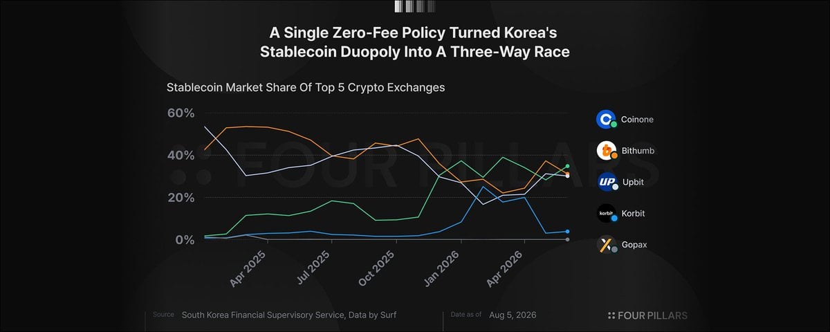 Upbit限时免手续费抢稳定币份额,仍难扭转被Coinone分流局面