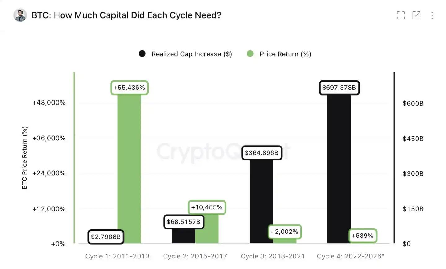CryptoQuant Says It Now Takes Over $100 Billion to Double Bitcoin’s Price