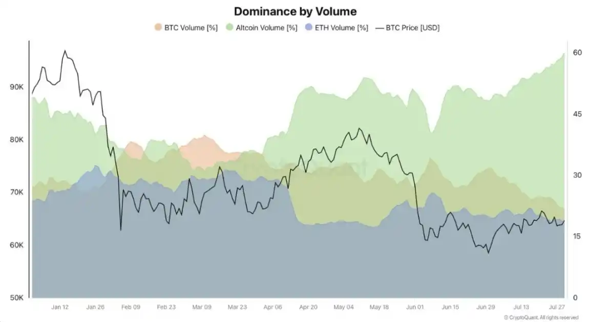 Binance 山寨币交易量占比升至 60%,BTC 现货占比降至 22%