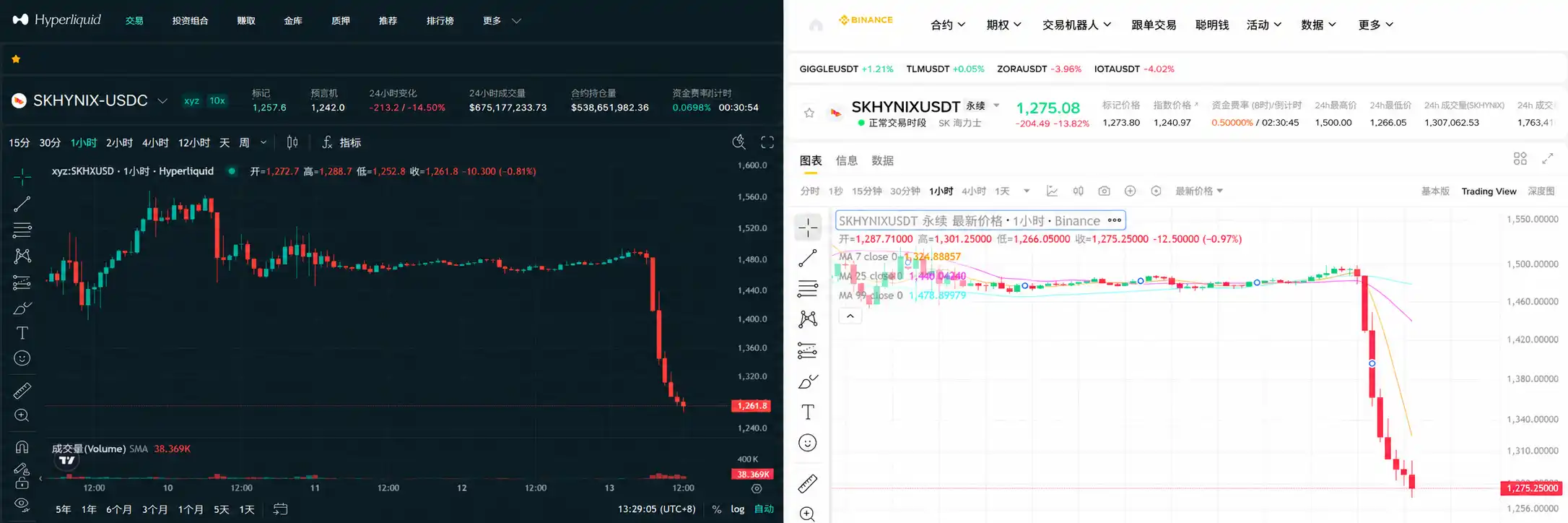 SK海力士合约跨平台价差走阔,Hyperliquid较Binance折价近14美元