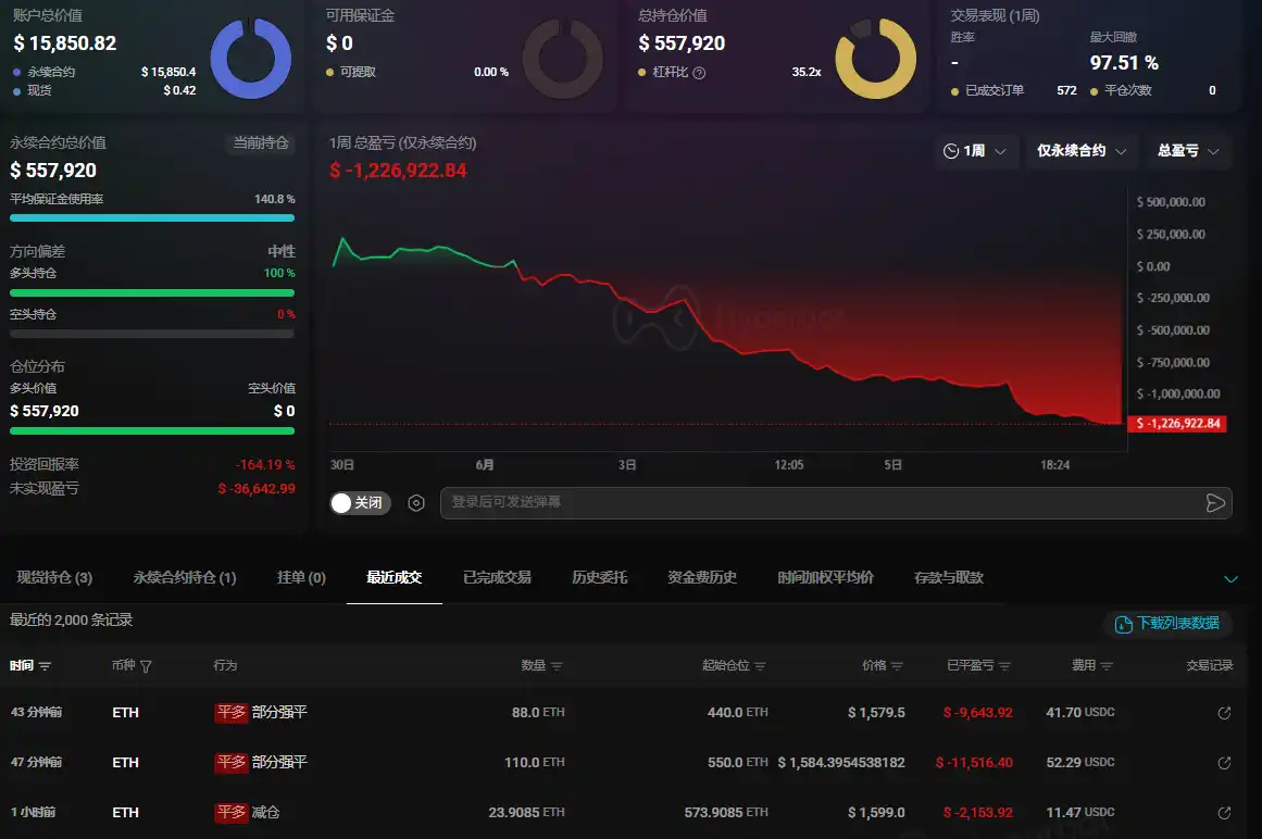"Maji" ETH Long Position Liquidated Again; Collateral Falls to $15,000